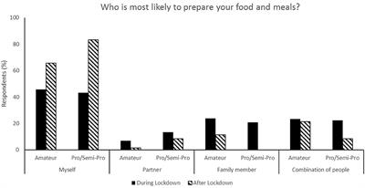 The Influence of COVID-19 Lockdown Restrictions on Perceived Nutrition Habits in Rugby Union Players